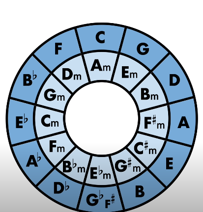 How to Use a Circle of Fifths Chart